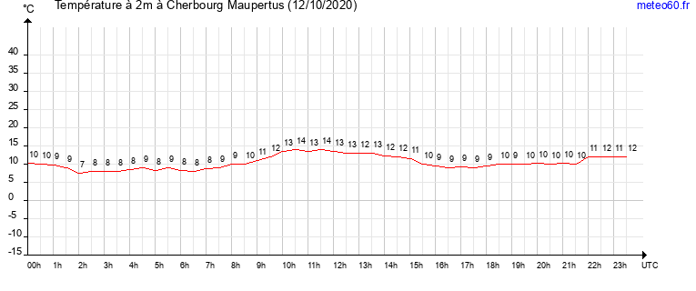 evolution des temperatures