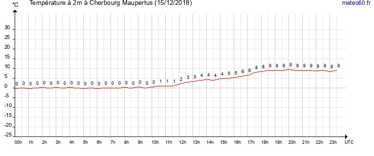 evolution des temperatures