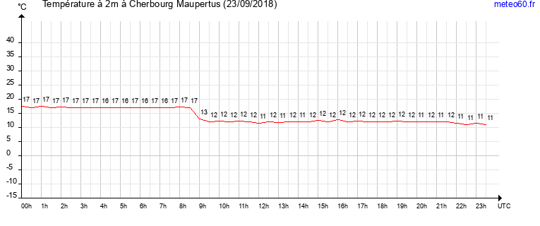 evolution des temperatures