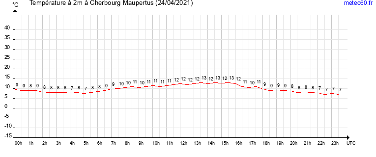 evolution des temperatures