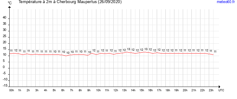 evolution des temperatures