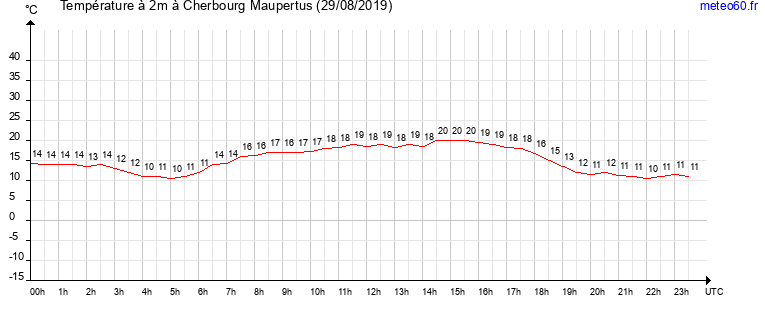 evolution des temperatures