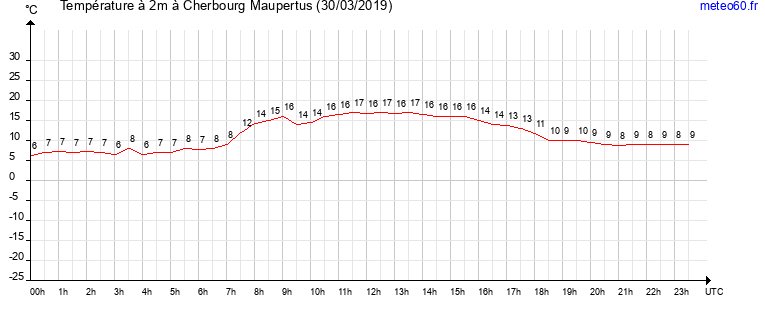 evolution des temperatures