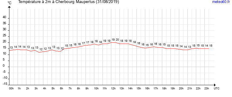 evolution des temperatures