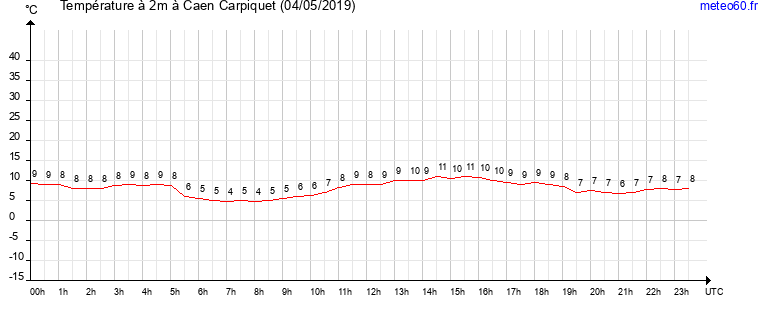 evolution des temperatures