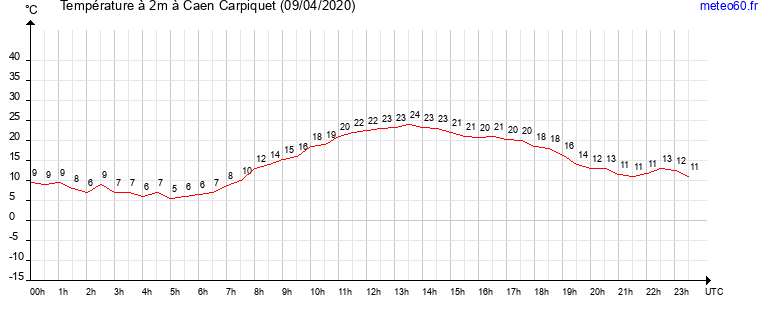 evolution des temperatures