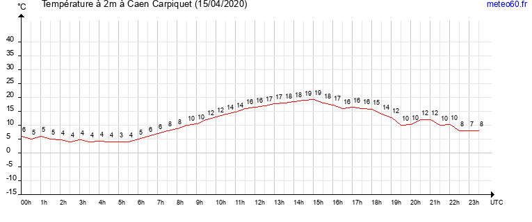 evolution des temperatures