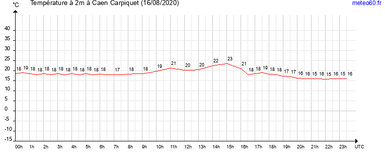 evolution des temperatures