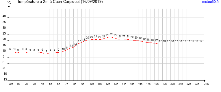 evolution des temperatures