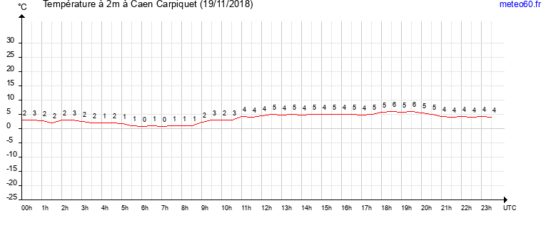 evolution des temperatures