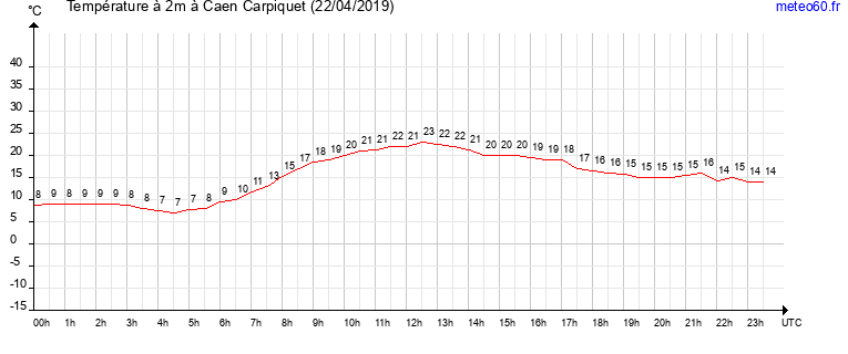 evolution des temperatures