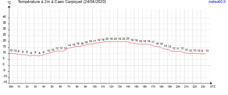 evolution des temperatures