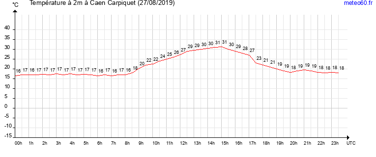 evolution des temperatures