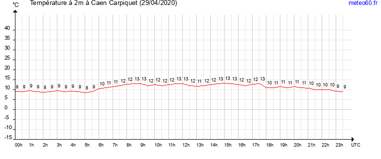 evolution des temperatures