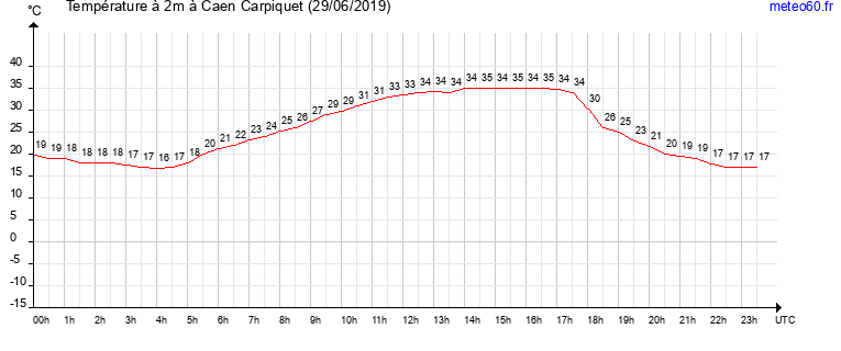 evolution des temperatures