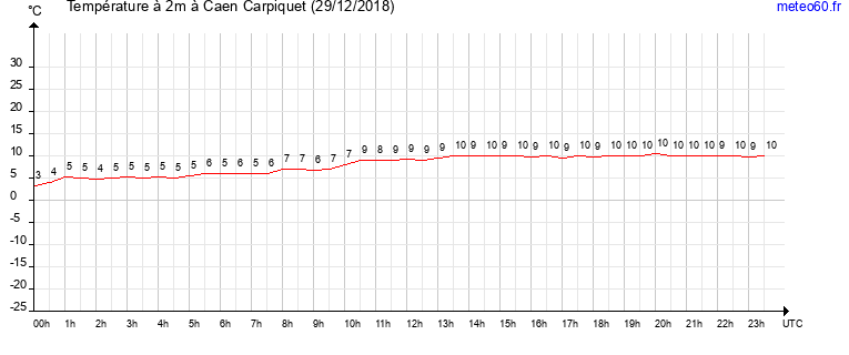 evolution des temperatures