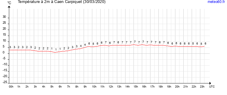 evolution des temperatures