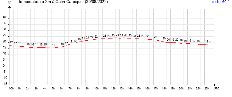 evolution des temperatures