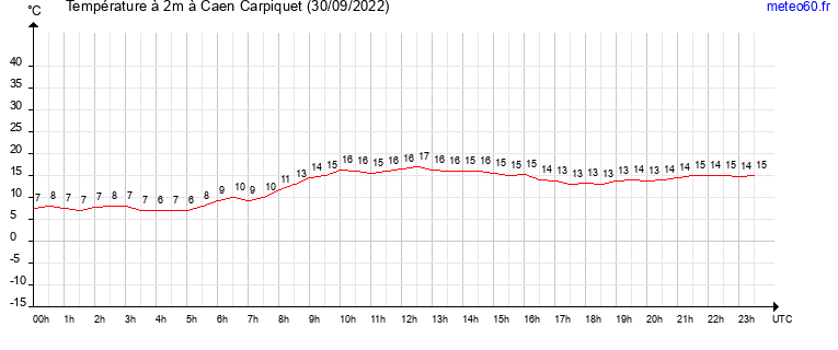 evolution des temperatures