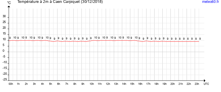 evolution des temperatures