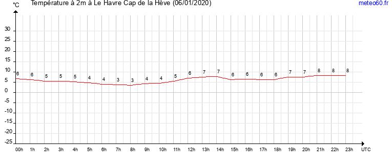 evolution des temperatures