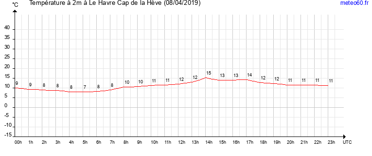 evolution des temperatures