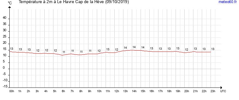 evolution des temperatures