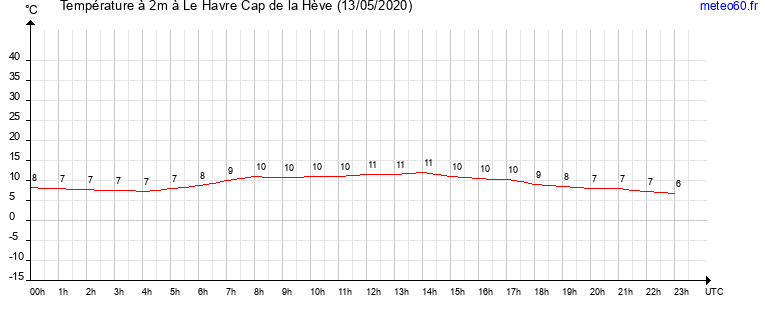 evolution des temperatures