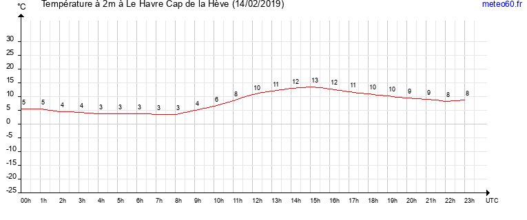 evolution des temperatures