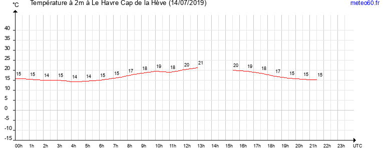 evolution des temperatures