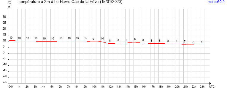 evolution des temperatures