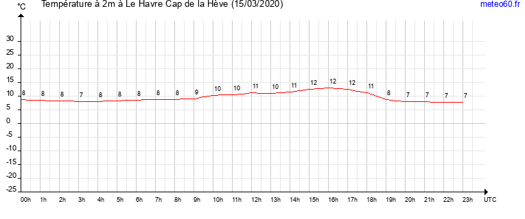 evolution des temperatures