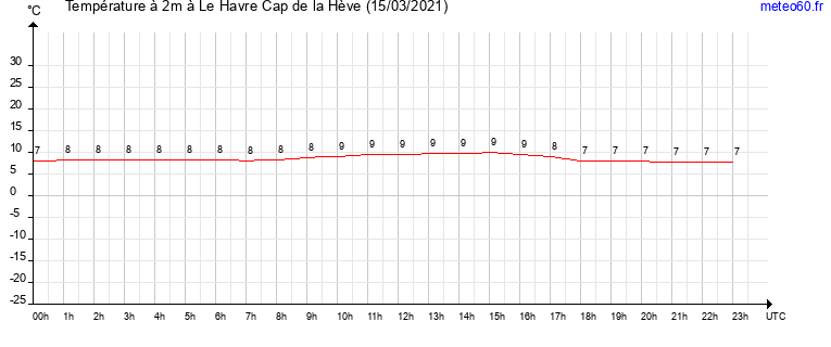 evolution des temperatures