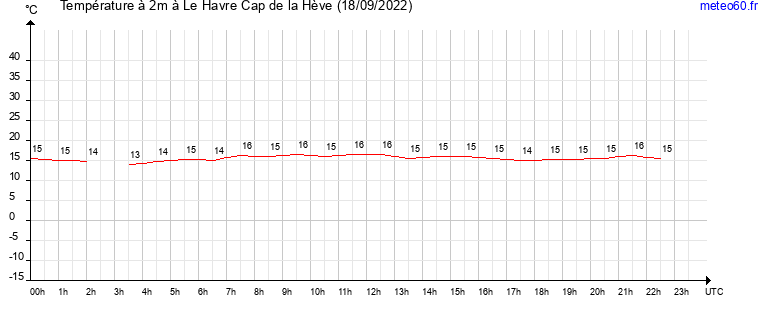 evolution des temperatures