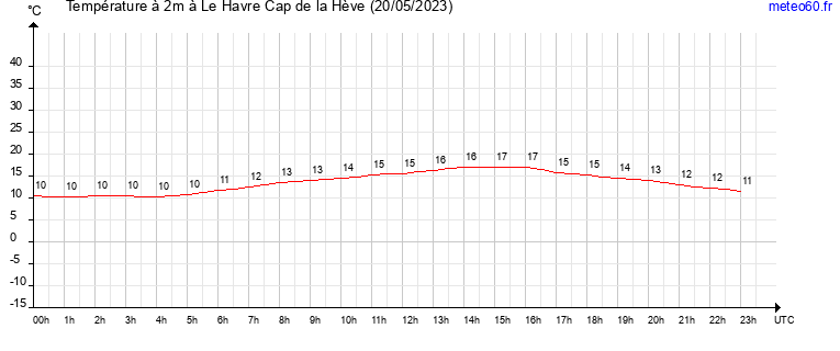 evolution des temperatures