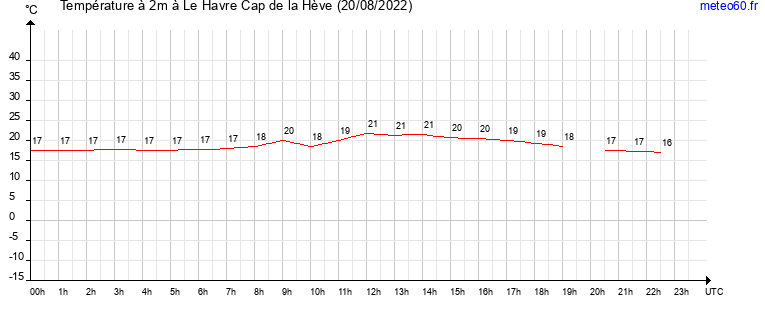 evolution des temperatures