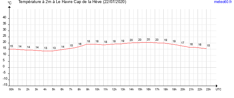 evolution des temperatures