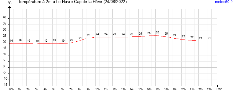 evolution des temperatures