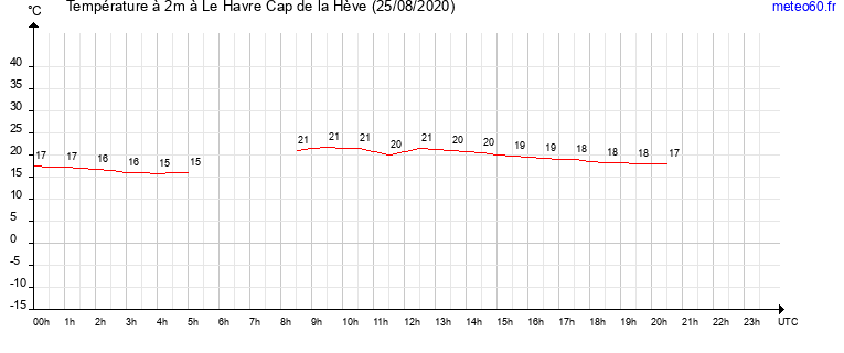 evolution des temperatures