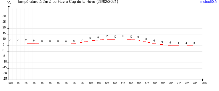 evolution des temperatures