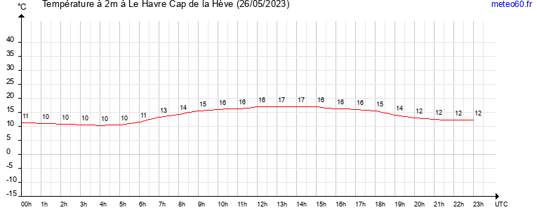 evolution des temperatures