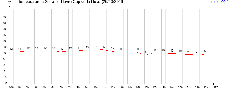 evolution des temperatures