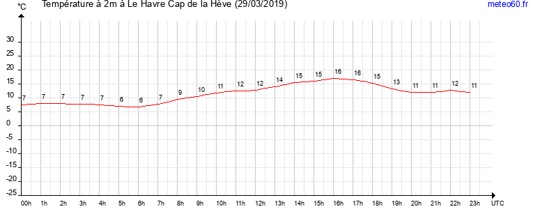 evolution des temperatures