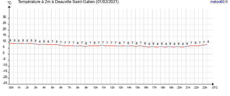 evolution des temperatures