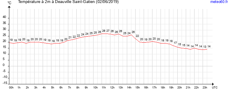 evolution des temperatures