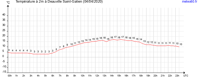 evolution des temperatures