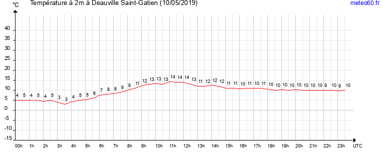 evolution des temperatures