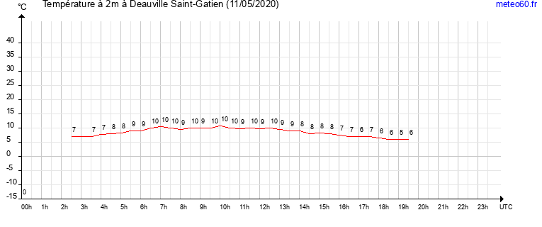 evolution des temperatures