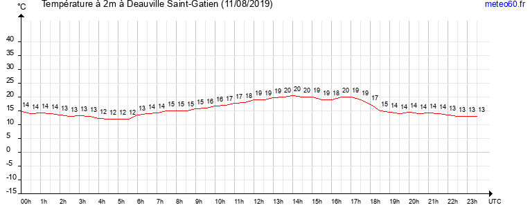 evolution des temperatures