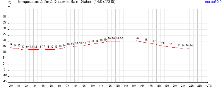 evolution des temperatures